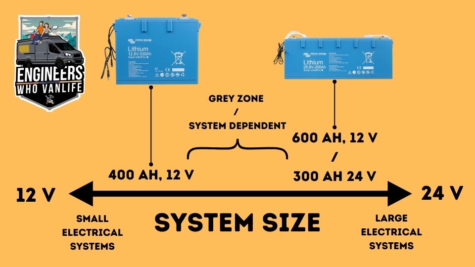 12V vs 24V Batteries for Camper Van Electrical Systems: A Guide to Choosing the Right Voltage