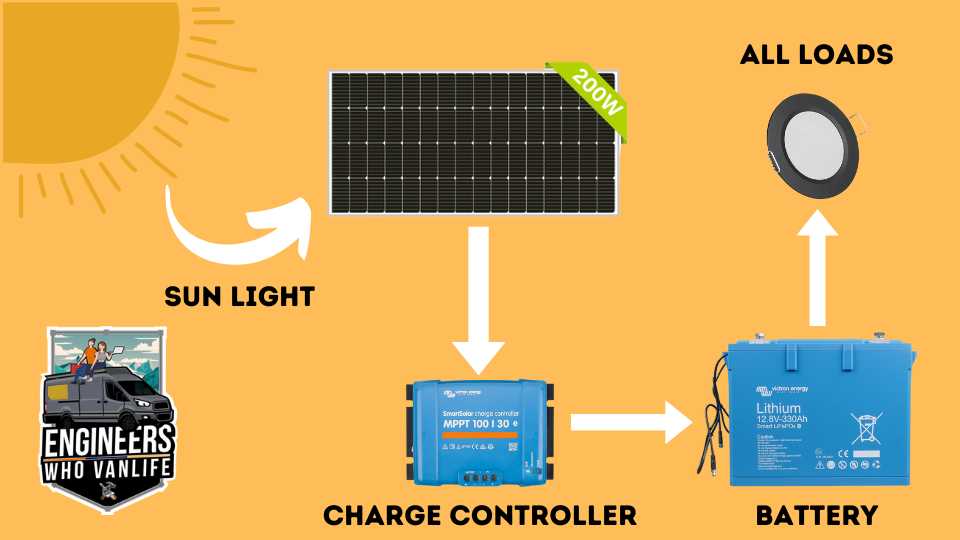 Solar Panels for Vanlife - How do they work?