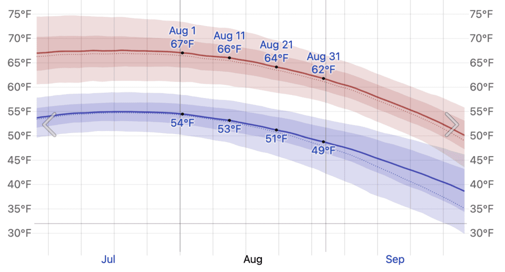 Anchorage Average Temperatures for Van Life in Alaska