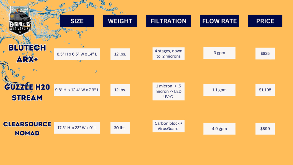 Filter and Fill Camper Van Water System from Fresh Water Systems